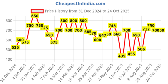 ajio.com selfiee Women Juttis With Fabric Upper selfiee Price History Graph from 31 Dec 2024 to 23 Oct 2025