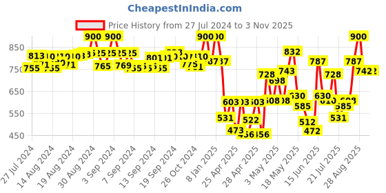 ajio.com selfiee Women Lace-Up Ankle-Length Boots selfiee Price History Graph from 27 Jul 2024 to 1 Nov 2025