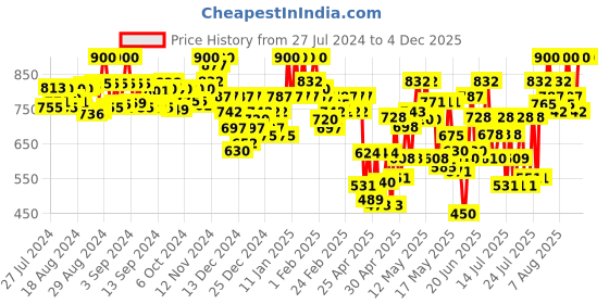ajio.com selfiee Women Lace-Up Ankle-Length Boots selfiee Price History Graph from 27 Jul 2024 to 4 Dec 2025