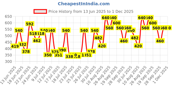 ajio.com selfiee Women Mules With Patent Leather Upper selfiee Price History Graph from 13 Jun 2025 to 30 Nov 2025