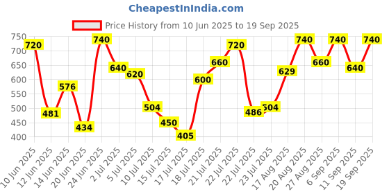 ajio.com selfiee Women Mules With Patent Leather Upper selfiee Price History Graph from 10 Jun 2025 to 19 Sep 2025