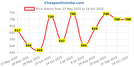ajio.com selfiee Women Mules With Patent Leather Upper selfiee Price History Graph from 23 May 2025 to 17 Oct 2025