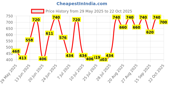 ajio.com selfiee Women Mules With Patent Leather Upper selfiee Price History Graph from 29 May 2025 to 22 Oct 2025