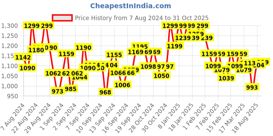 ajio.com selfiee Women Open-Toe Chunky Heeled Sandals selfiee Price History Graph from 7 Aug 2024 to 31 Oct 2025