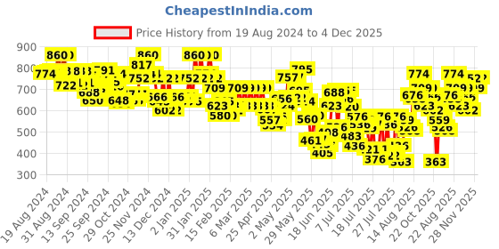 ajio.com selfiee Women Open-Toe Chunky Heeled Sandals selfiee Price History Graph from 19 Aug 2024 to 4 Dec 2025