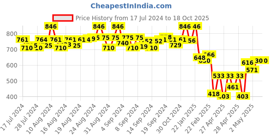 ajio.com selfiee Women Open-Toe Flat Sandals selfiee Price History Graph from 17 Jul 2024 to 18 Oct 2025