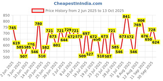 ajio.com selfiee Women Open-Toe Heeled Sandals selfiee Price History Graph from 2 Jun 2025 to 13 Oct 2025