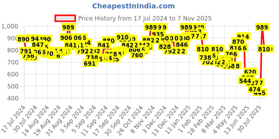 ajio.com selfiee Women Open-Toe Platform Heeled Sandals selfiee Price History Graph from 17 Jul 2024 to 6 Nov 2025