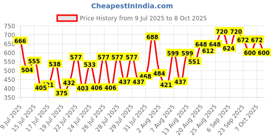 ajio.com selfiee Women Open-Toe Platforms with Buckle Closure selfiee Price History Graph from 9 Jul 2025 to 8 Oct 2025