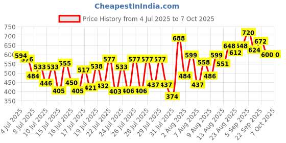 ajio.com selfiee Women Open-Toe Platforms with Buckle Closure selfiee Price History Graph from 4 Jul 2025 to 6 Oct 2025