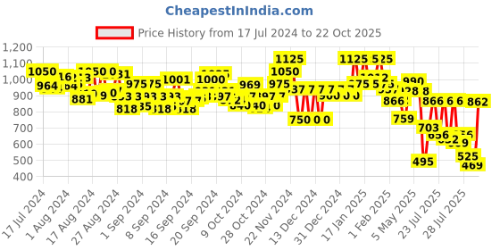 ajio.com selfiee Women Open-Toe Stilettos with Ankle-Strap selfiee Price History Graph from 17 Jul 2024 to 22 Oct 2025