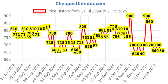 ajio.com selfiee Women Open-Toe Wedges selfiee Price History Graph from 17 Jul 2024 to 2 Oct 2025