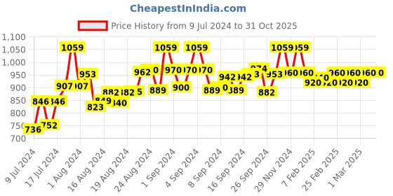 ajio.com selfiee Women Pointed-Toe Chunky Heeled Sandals selfiee Price History Graph from 9 Jul 2024 to 30 Oct 2025