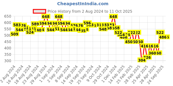ajio.com selfiee Women Pointed-Toe Mules selfiee Price History Graph from 2 Aug 2024 to 10 Oct 2025