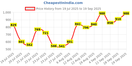 ajio.com selfiee Women Pointed-Toe Stilettos with Buckle Closure selfiee Price History Graph from 19 Jul 2025 to 19 Sep 2025