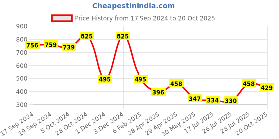 ajio.com selfiee Women Quilted Slip-On Stilettos selfiee Price History Graph from 17 Sep 2024 to 20 Oct 2025