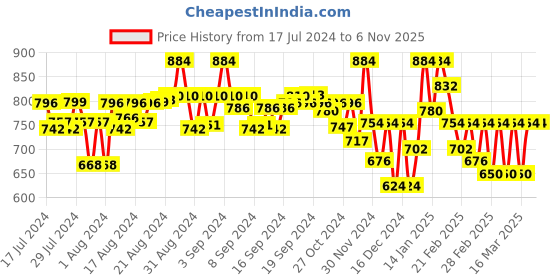 ajio.com selfiee Women Regular Fit Slip-On Mules selfiee Price History Graph from 17 Jul 2024 to 6 Nov 2025