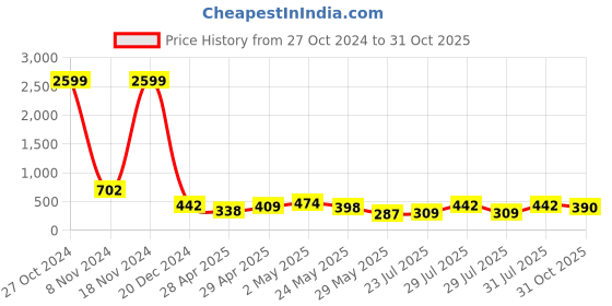 ajio.com selfiee Women Round-Toe Slip-On Sandals selfiee Price History Graph from 27 Oct 2024 to 31 Oct 2025
