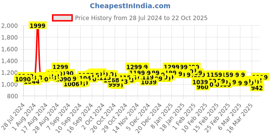 ajio.com selfiee Women Slip-On Chunky Heeled Sandals selfiee Price History Graph from 28 Jul 2024 to 22 Oct 2025