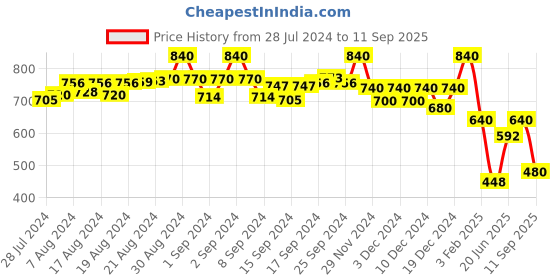 ajio.com selfiee Women Slip-On Chunky-Heeled Sandals selfiee Price History Graph from 28 Jul 2024 to 11 Sep 2025
