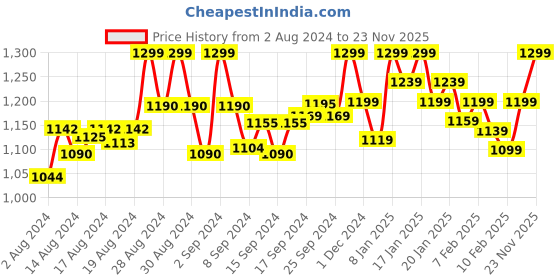 ajio.com selfiee Women Slip-On Chunky Heeled Sandals selfiee Price History Graph from 2 Aug 2024 to 23 Nov 2025