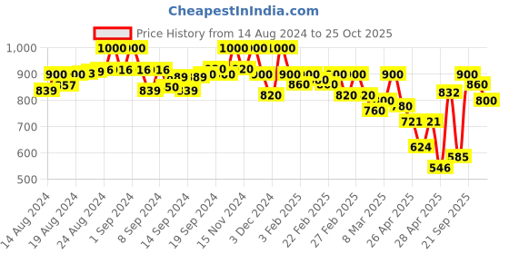 ajio.com selfiee Women Slip-On Chunky Heeled Sandals selfiee Price History Graph from 14 Aug 2024 to 25 Oct 2025