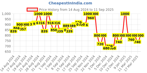 ajio.com selfiee Women Slip-On Chunky Heeled Sandals selfiee Price History Graph from 14 Aug 2024 to 11 Sep 2025