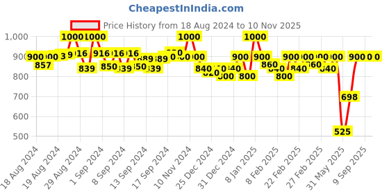 ajio.com selfiee Women Slip-On Chunky Heeled Sandals selfiee Price History Graph from 18 Aug 2024 to 10 Nov 2025