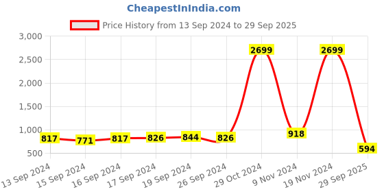 ajio.com selfiee Women Slip-On Chunky Heeled Sandals selfiee Price History Graph from 13 Sep 2024 to 29 Sep 2025