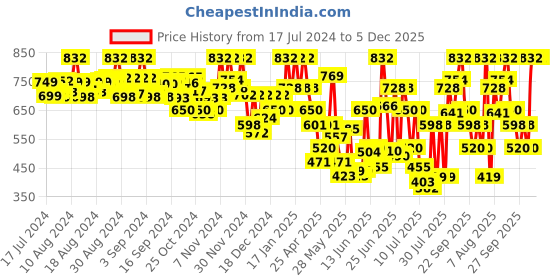 ajio.com selfiee Women Slip-On Flat Sandals selfiee Price History Graph from 17 Jul 2024 to 5 Dec 2025