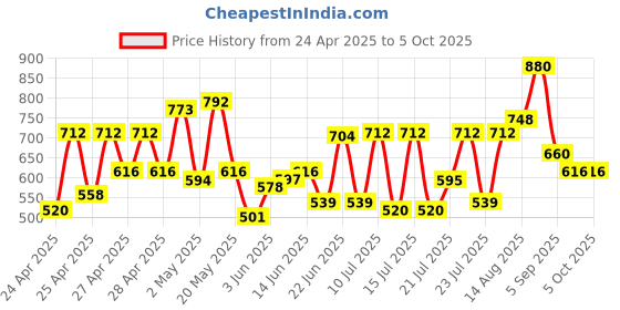 ajio.com selfiee Women Slip-On Flat Slides selfiee Price History Graph from 24 Apr 2025 to 5 Oct 2025