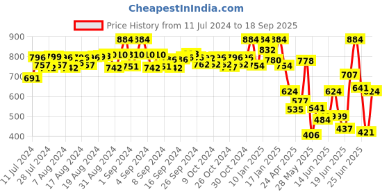 ajio.com selfiee Women Slip-On Mules with Metal Accent selfiee Price History Graph from 11 Jul 2024 to 18 Sep 2025
