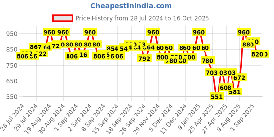 ajio.com selfiee Women Slip-On Platform Sandals selfiee Price History Graph from 28 Jul 2024 to 14 Oct 2025