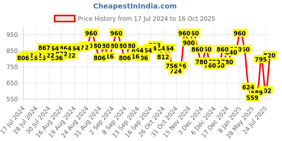 ajio.com selfiee Women Slip-On Platforms selfiee Price History Graph from 17 Jul 2024 to 16 Oct 2025