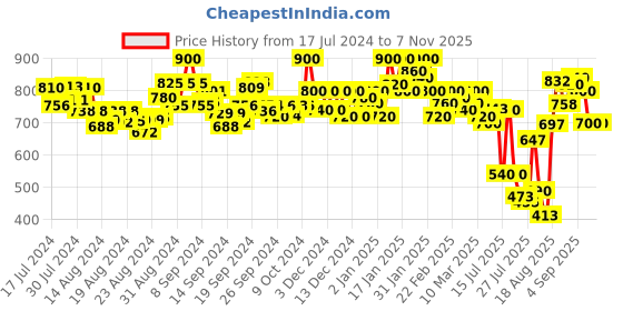 ajio.com selfiee Women Slip-On Pump Heeled Sandals selfiee Price History Graph from 17 Jul 2024 to 6 Nov 2025