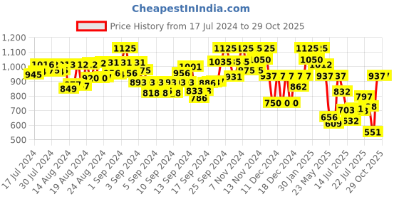 ajio.com selfiee Women Slip-On Stilettos with Ankle-Strap selfiee Price History Graph from 17 Jul 2024 to 28 Oct 2025