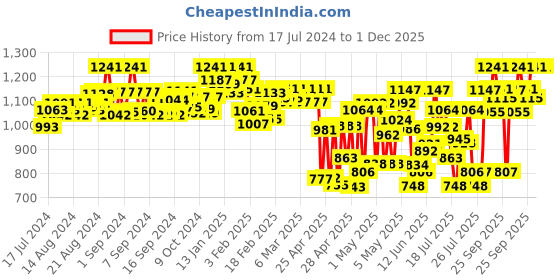 ajio.com selfiee Women Slip-On Wedges Heeled Sandals selfiee Price History Graph from 17 Jul 2024 to 30 Nov 2025