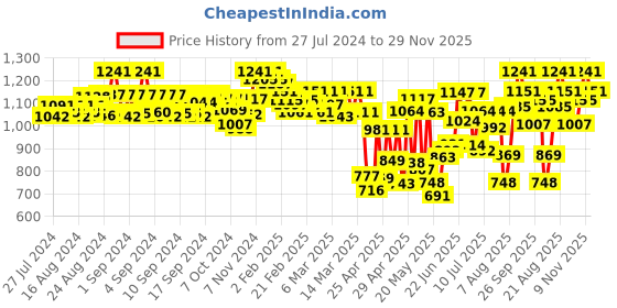 ajio.com selfiee Women Slip-On Wedges Heeled Sandals selfiee Price History Graph from 27 Jul 2024 to 29 Nov 2025