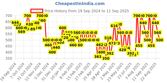 ajio.com selfiee Women Square-Toe Slip-On Flat Sandals selfiee Price History Graph from 19 Sep 2024 to 11 Sep 2025