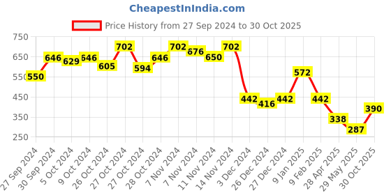 ajio.com selfiee Women Square-Toe Slip-On Flat Sandals selfiee Price History Graph from 27 Sep 2024 to 30 Oct 2025