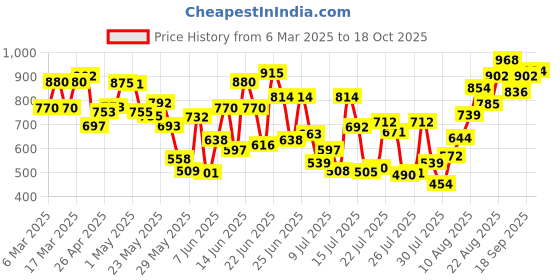 ajio.com selfiee Women Stilettos With Synthetic Upper selfiee Price History Graph from 6 Mar 2025 to 18 Oct 2025
