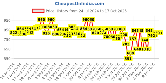ajio.com selfiee women T-Strap Slip-On Platforms selfiee Price History Graph from 24 Jul 2024 to 15 Oct 2025