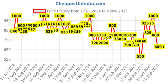 ajio.com selfiee Women Toe-Ring Slip-On Wedges selfiee Price History Graph from 17 Jul 2024 to 6 Nov 2025
