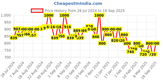 ajio.com selfiee Women Toe-Ring Slip-On Wedges selfiee Price History Graph from 28 Jul 2024 to 18 Sep 2025