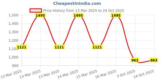 ajio.com hunkemoller Selina Brazilian Panties hunkemoller Price History Graph from 13 Mar 2025 to 23 Oct 2025