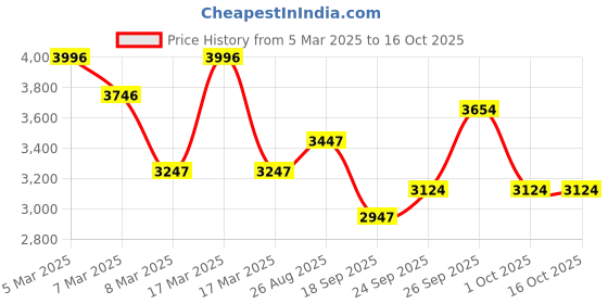 ajio.com hunkemoller Selina Bustier hunkemoller Price History Graph from 5 Mar 2025 to 16 Oct 2025