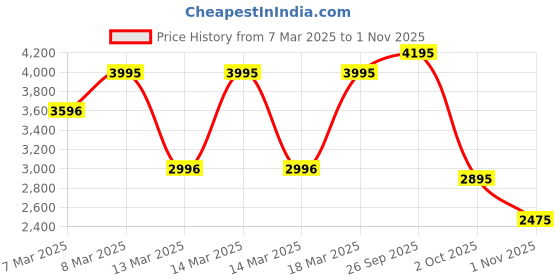 ajio.com hunkemoller Selina Padded Push-Up Longline Underwired Bra hunkemoller Price History Graph from 7 Mar 2025 to 1 Nov 2025