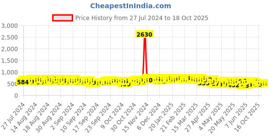 ajio.com selvia Relaxed Fit Wrap Top with Welt Pockets selvia Price History Graph from 27 Jul 2024 to 16 Oct 2025