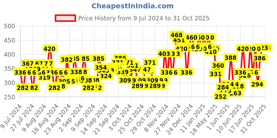 ajio.com selvia Striped V-Neck Top selvia Price History Graph from 9 Jul 2024 to 31 Oct 2025