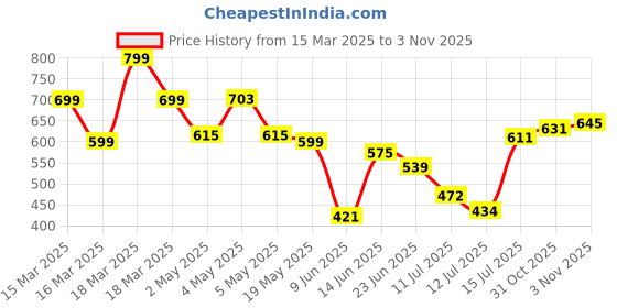ajio.com selvia Textured Lycra Co-Ord set selvia Price History Graph from 15 Mar 2025 to 31 Oct 2025